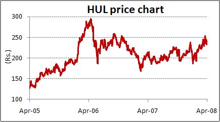Its current market capitalisation stands at rs 197826.09 cr. HUL price chart