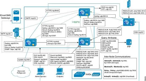 Cisco Ise Overview