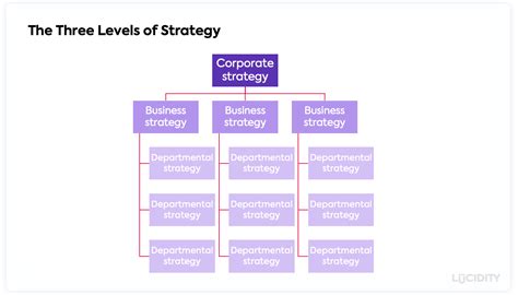 Corporate Strategy Vs Business Strategy Whats The Difference Lucidity