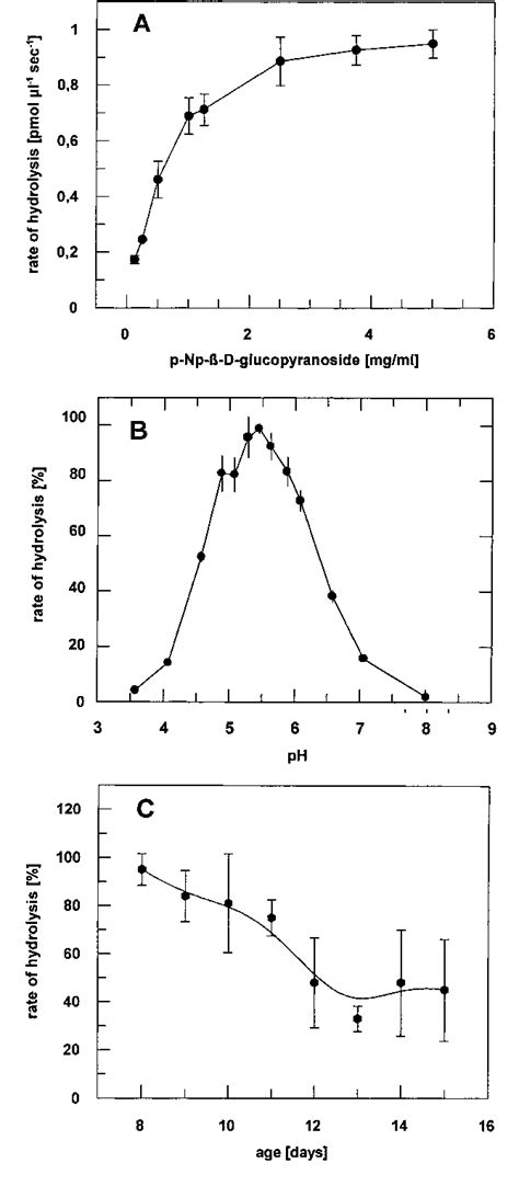 Beta Glucosidase Activity Semantic Scholar