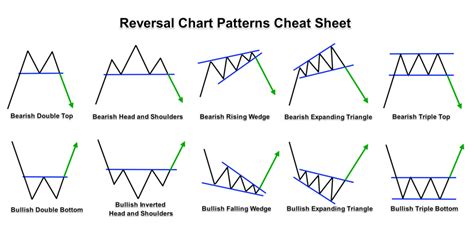 Reversal Forex Chart Patterns Cheat Sheet Trading Charts Intraday