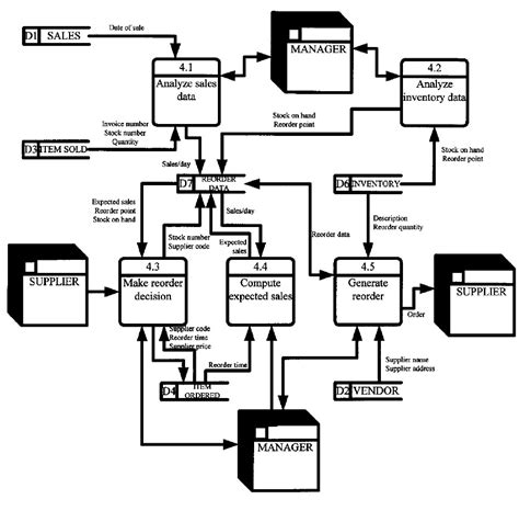 Diagram Data Flow Diagram Manual Inventory System Mydiagram Online