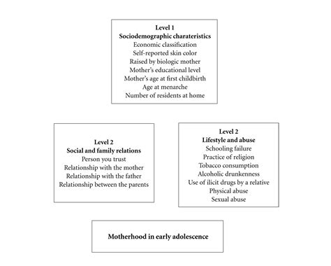 Scielo Brasil Motherhood In Early Adolescence A Case Control Study