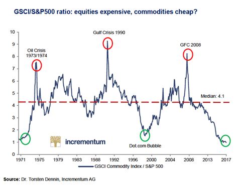 Chart Commodity Prices Slump To 50 Year Low Against Us Stocks Miningcom