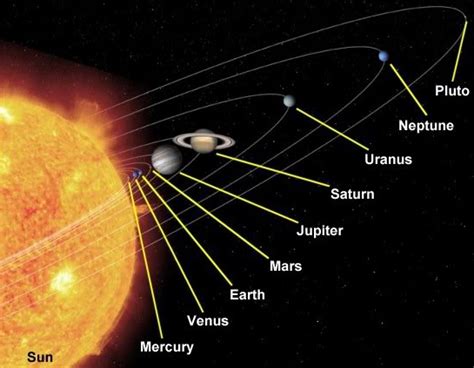 Inti matahari diperkirakan merentang dari fusi hampir berhenti sepenuhnya pada tingkat 30% radius. Pemandangan Matahari Dari Urutan Planet Tata Surya 1 ...