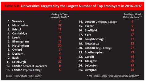 university of bristol rises to 3rd most targeted university by employers