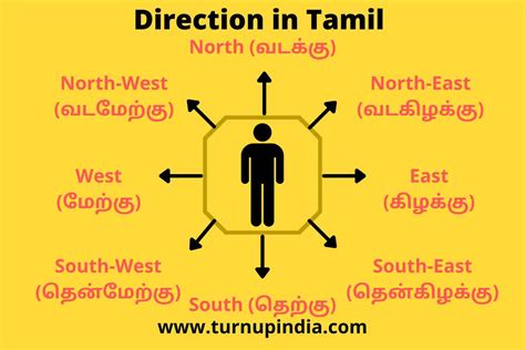 North South East West Directions Name In Tamil தமிழில் திசைகள்