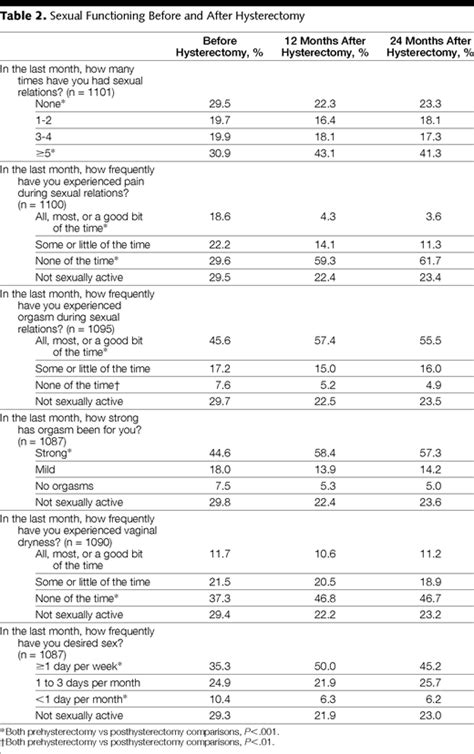 Hysterectomy And Sexual Functioning Jama Jama Network