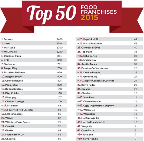 Chopstix Ranks Among Top 50 2015 Food Franchises Presswire
