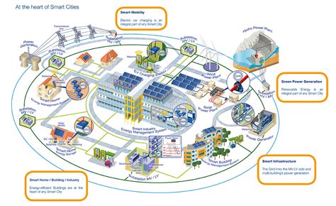 Smart Grid Lem City Lem