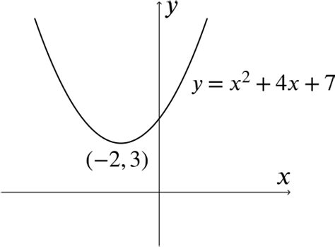 Solution Given The Minimum Point Whats This Parabolas Equation
