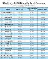 Salary Comparison By City Pictures
