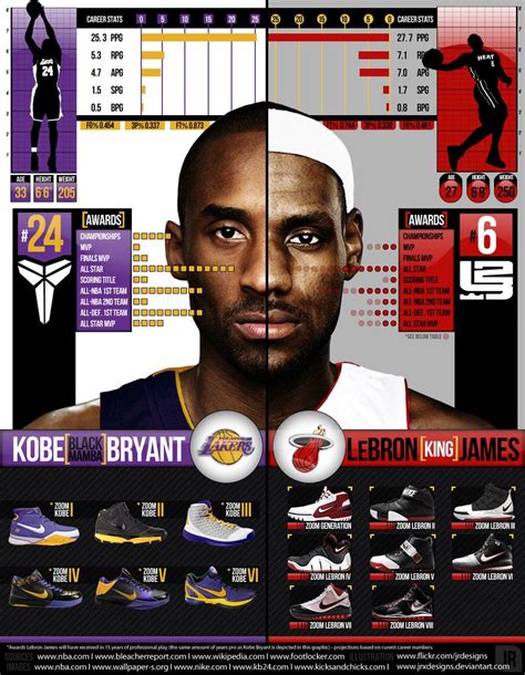 Kobe Vs Lebron InfoGraphic Kobe Vs Lebron Best Nba Players Kobe Bryant Pictures