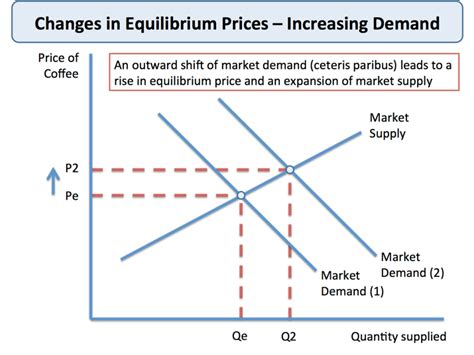 Changes In Market Equilibrium Price Economics Tutor2u