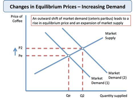 Changes In Market Equilibrium Price Tutor2u Economics