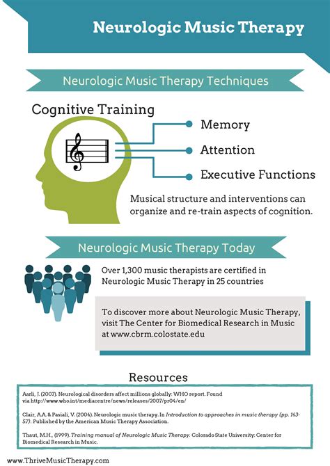 Neurologic Music Therapy Infographic Im A Music Therapist