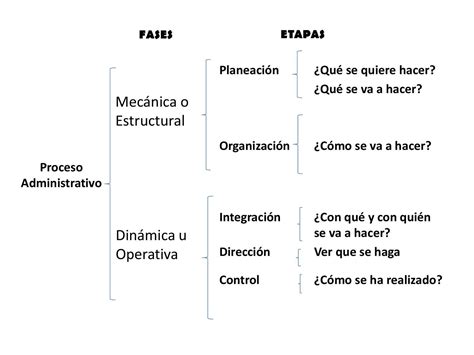 Fases Del Proceso Administrativo By Elizabeth Issuu Images