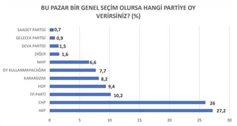 Seçim anketi AKP ve CHP arayı kapattı MHP baraj altında kaldı BBC