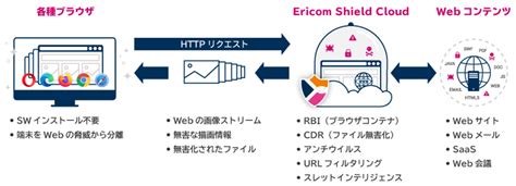 世界初の機能を含むRBI（Web分離）クラウドサービス「Ericom Shield Cloud」提供開始 | NEWSCAST