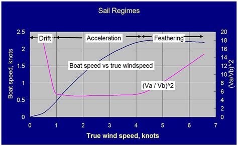 The Concept Of Sailing Regimes