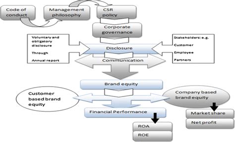 Corporate Social Responsiblity Disclosure Information Flow Process