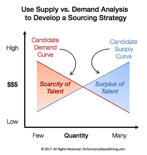 Simply put, supply is the amount of product a seller has available to sell, while demand is the amount that the buyers wish to purchase. How to Improve Quality of Hire by Using Supply vs. Demand ...