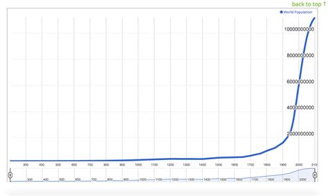 One Iris World Population