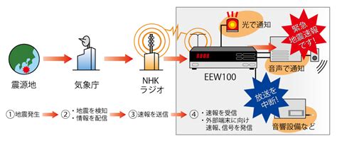 地震活動 / 地震活动 ― dìzhèn huódòng ― seismic activity. 地震警報装置 - 西尾レントオール株式会社通信測機営業部