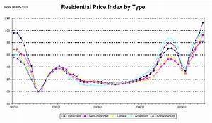 Singapore Residential Price Index Chart Of Residential Property Price
