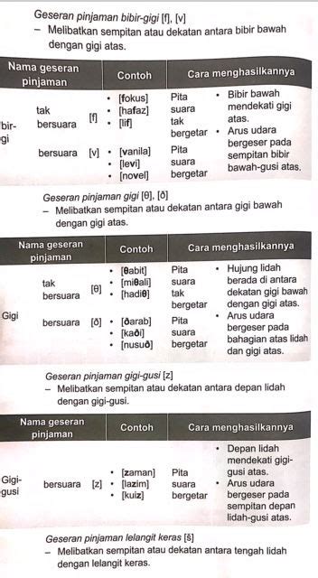 Jadual Konsonan Bahasa Melayu