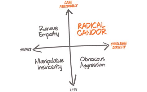 Radical Candor Is Key To Personal And Professional Development