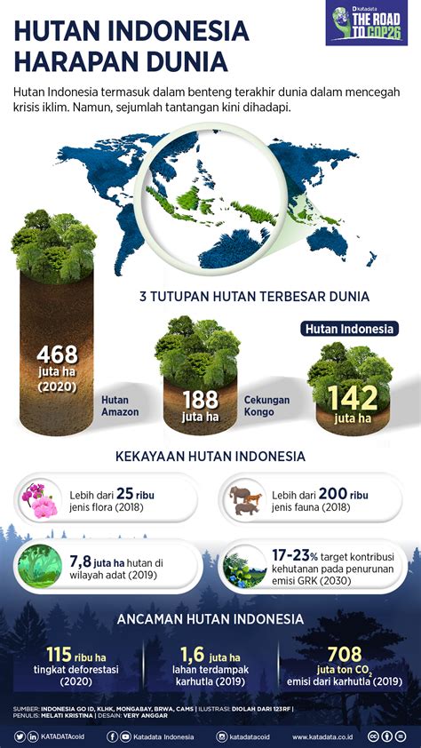 Hutan Indonesia Harapan Dunia Infografik Id