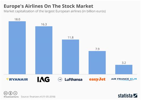 Chart: Europe's Airlines On The Stock Market | Statista