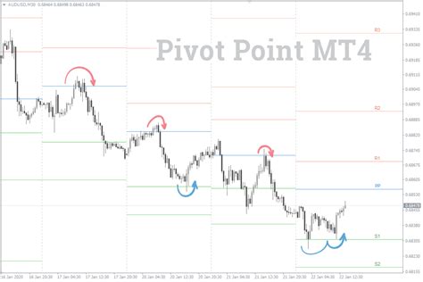 Pivot Point Indicator For Mt4mt5 All In One Free Download Fxssi