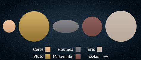 Dwarf Planets Interesting Facts About The Five Dwarf Planets