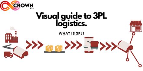 What Is A 3pl Visual Guide To 3pl Logistics Crown Sds