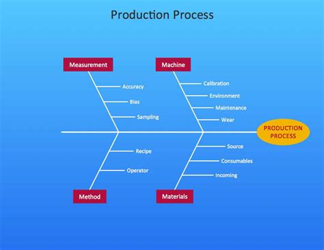 The Role Of Fishbone Diagram In Enhancing Operations Management Efficiency