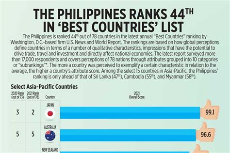 India joined the red list on 23 april, over concerns of its new variant, while the most recent additions were the maldives. The Philippines ranks 44th in 'Best Countries' list ...