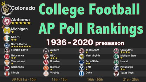 Ncaaf Ap Poll
