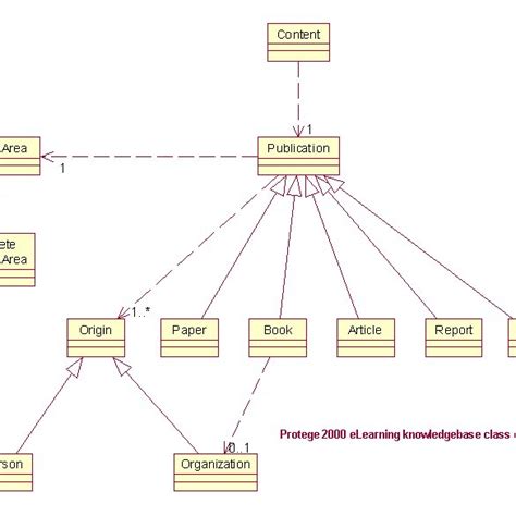 Class Diagram For E Learning Protégé 2000 Knowledge Base This Design Of