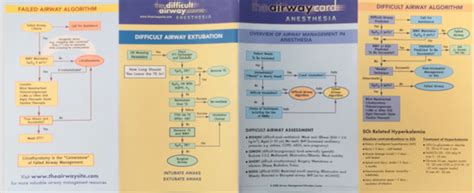 The Airway Card Anesthesia