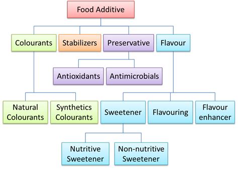 All types of food additives, preservatives and chemicals added to our food and drink could cause a reaction to an eczema sufferer. Food Additive - SPM Chemistry