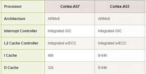 Arm内核全解析，从arm7arm9到cortex A7a8a9a12a15到cortex A53a57armcortex