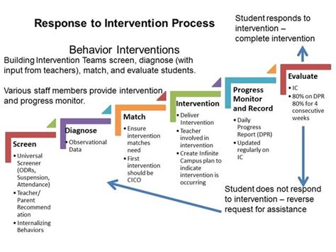 Pbis Process Steps Personalized Learning Plan Communication Plan