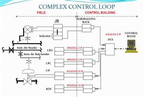 Instrumentation Loop Test Loop Checking Paktechpoint