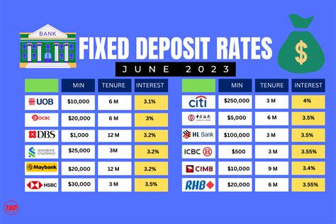 Best Fixed Deposit Rates June 2023 Singapore Wacky