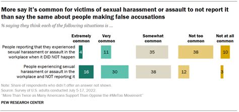 Americans Views Of The Metoo Movement Pew Research Center