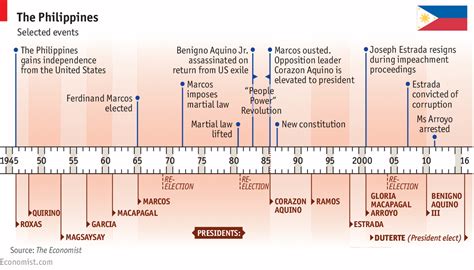 Timeline Of Philippine History Corazon Aquino Philippines