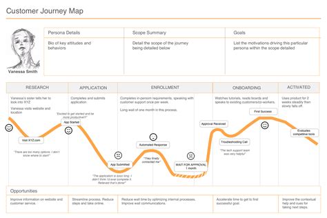 Customer Journey Map Showcase Customer Journey Map Te Vrogue Co