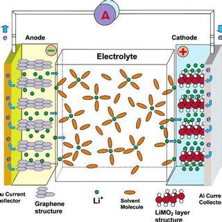 This circuit has a maximum 2 amperes charging rate. 3: Lithium Batteries types : a) Schematic diagram of lithium ion... | Download Scientific Diagram
